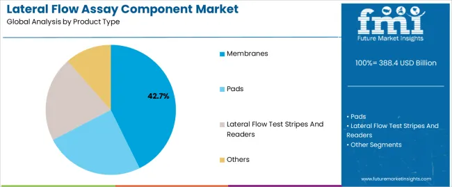 Lateral Flow Assay Component Market Analysis By Product Type