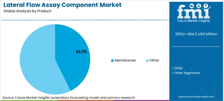 Lateral Flow Assay Component Market Analysis By Product