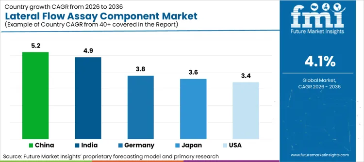 Lateral Flow Assay Component Market Cagr Analysis By Country