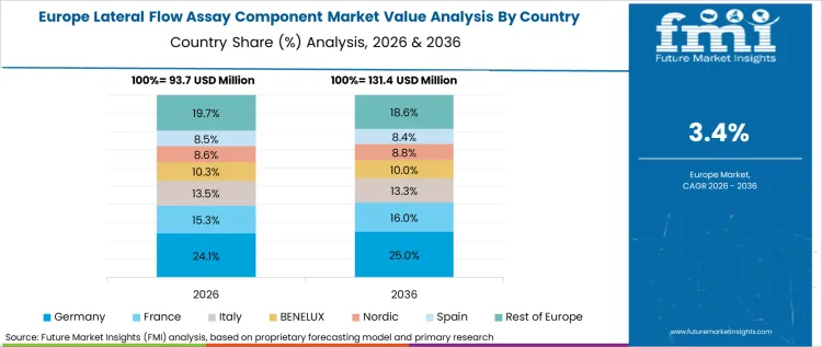 Lateral Flow Assay Component Market Europe Country Market Share Analysis, 2026 & 2036