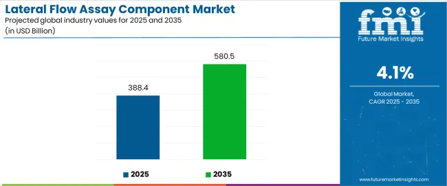 Lateral Flow Assay Component Market Industry Value Analysis