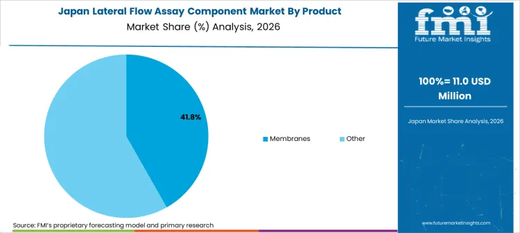 Lateral Flow Assay Component Market Japan Market Share Analysis By Product