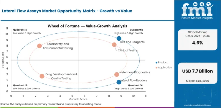 Lateral Flow Assays Market Opportunity Matrix Growth Vs Value Lateral Flow Assays Market Opportunity Matrix Growth Vs Value