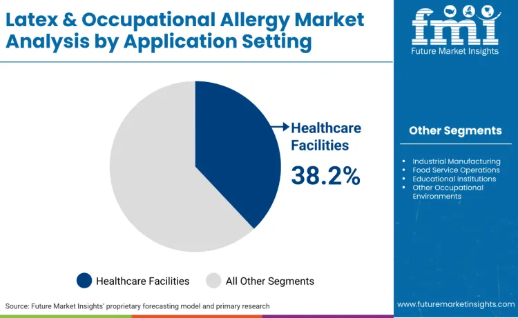 Latex And Occupational Allergy Market By Application Setting
