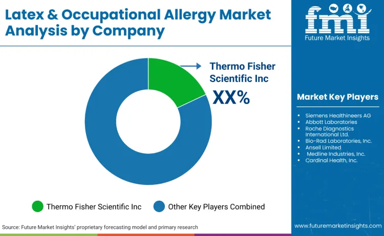 Latex And Occupational Allergy Market By Company