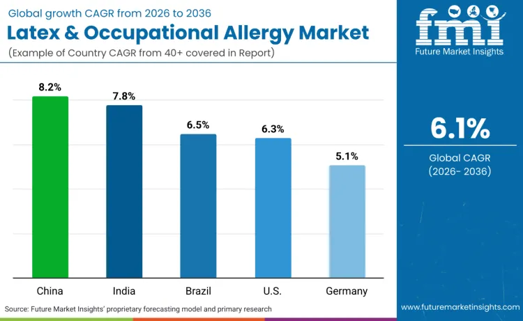 Latex And Occupational Allergy Market By Country