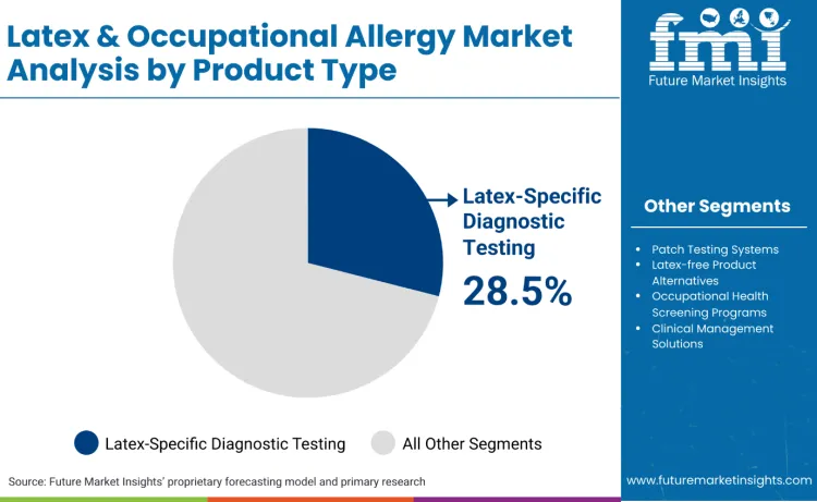 Latex And Occupational Allergy Market By Product Type