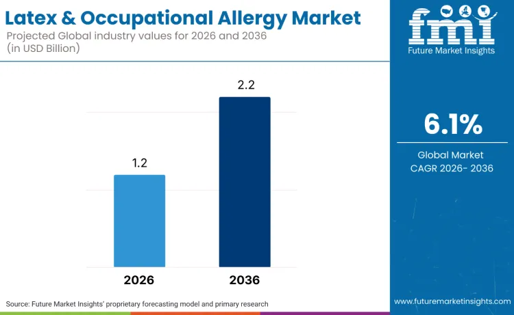 Latex And Occupational Allergy Market