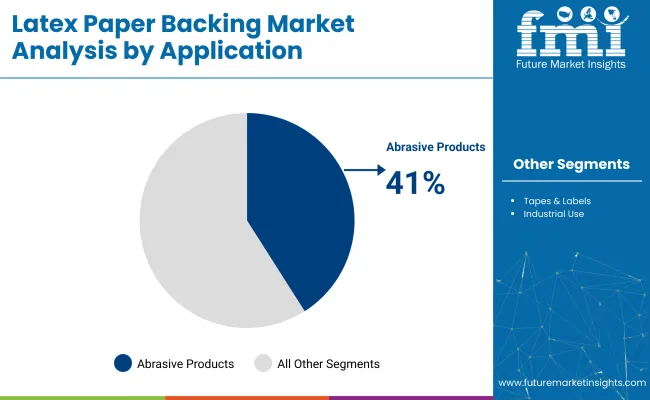 Latex Paper Backing Market Analysis By Application