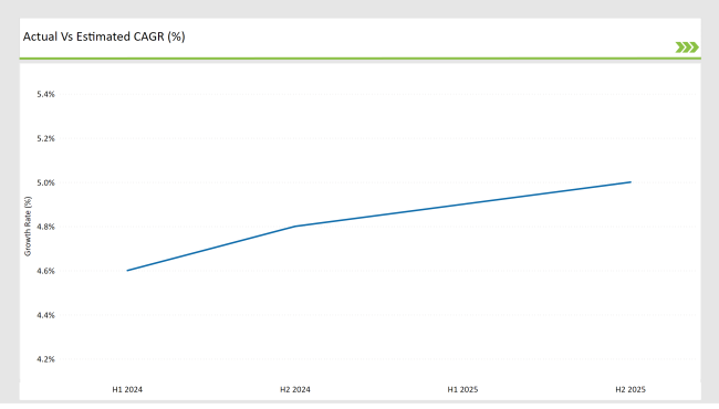 Latin America Animal Feed Alternative Protein Market Actual Vs Estimated Cagr