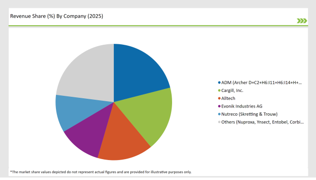 Latin America Animal Feed Alternative Protein Market Revenue Share By Company