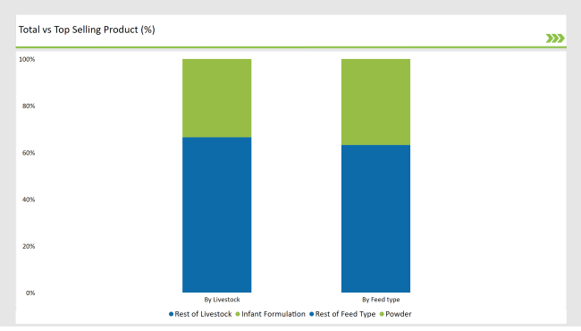 Latin America Animal Feed Alternative Protein Market Total Vs Top Selling Product