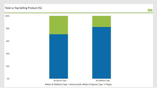 Latin America Aqua Feed Additives Market Total Vs Top Selling Product