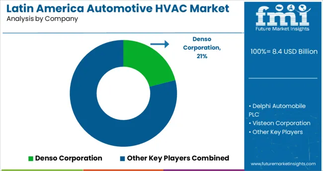 Latin America Automotive Hvac Market Analysis By Company