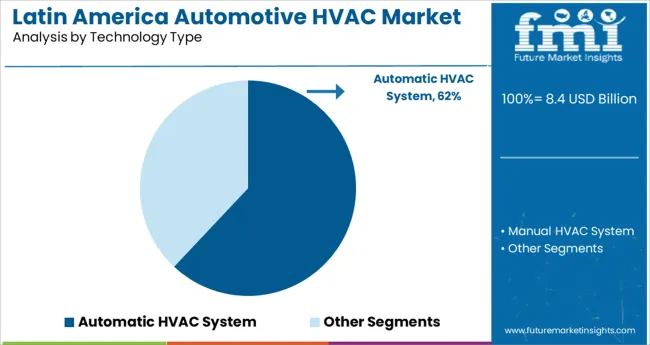 Latin America Automotive Hvac Market Analysis By Technology Type