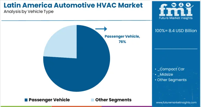 Latin America Automotive Hvac Market Analysis By Vehicle Type