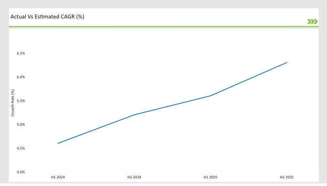 Latin America Bakery Ingredient Market Actual Vs Estimated Cagr