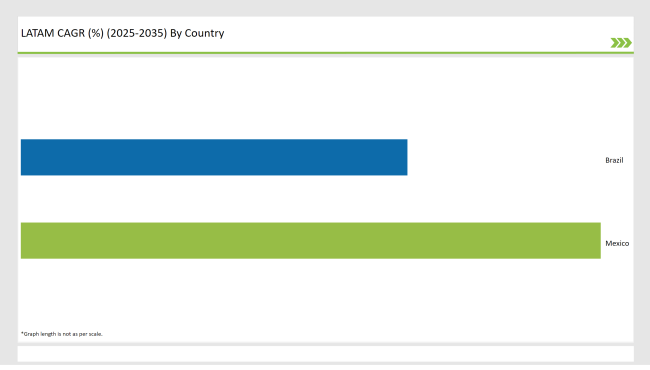 Latin America Bakery Ingredient Market Cagr By Company