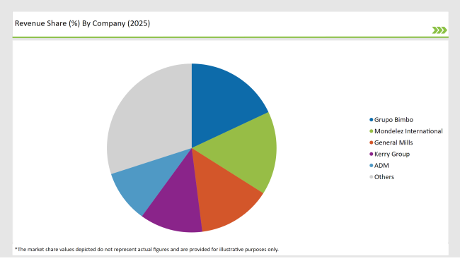 Latin America Bakery Ingredient Market Revenue Share By Comany