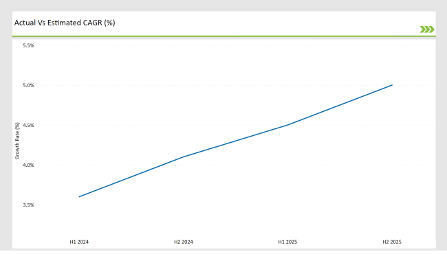Latin America Bakery Mixes Market Actual Vs Estimated Cagr