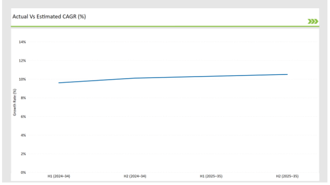 Latin America Bubble Tea Market Actual Vs Estimated Cagr