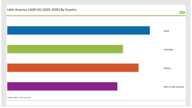 Latin America Bubble Tea Market Cagr By Country