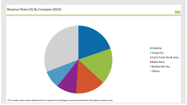 Latin America Bubble Tea Market Revenue Share By Company