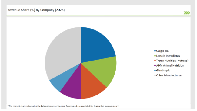 Latin America Calf Milk Replacer Market Revenue Share By Company