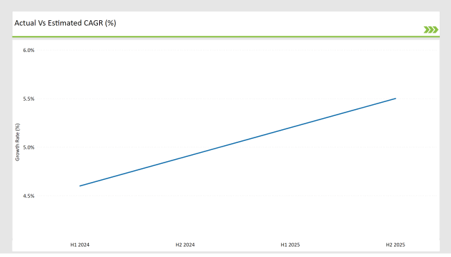 Latin America Canned Tuna Market Actual Vs Estimated Cagr