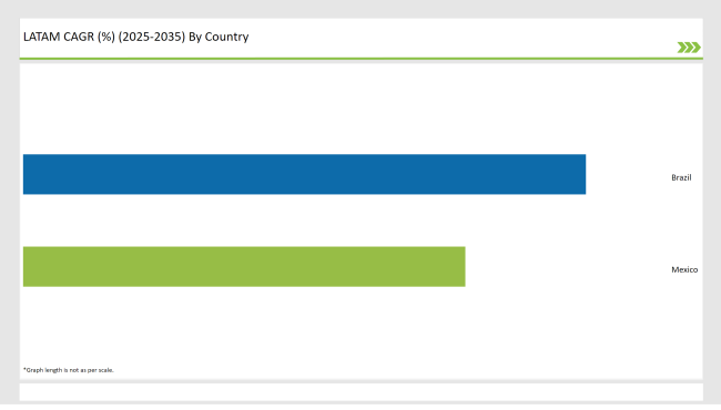 Latin America Canned Tuna Market Latam Cagr By Country