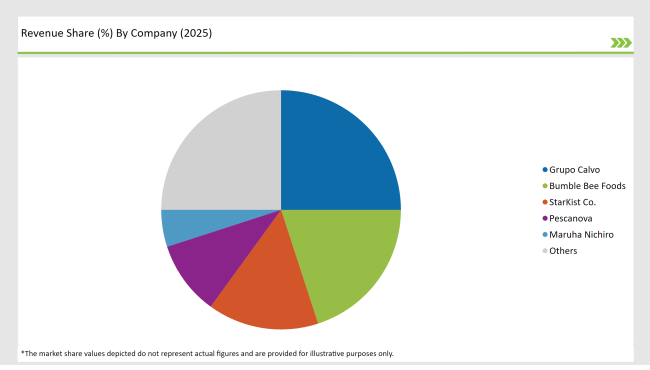 Latin America Canned Tuna Market Revenue Share By Company