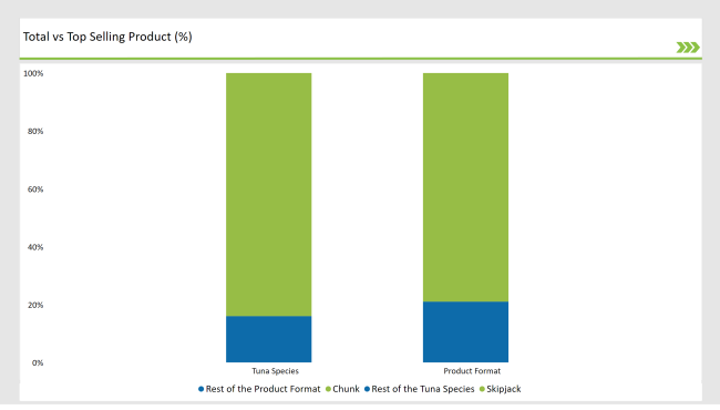 Latin America Canned Tuna Market Total Vs Selling Products