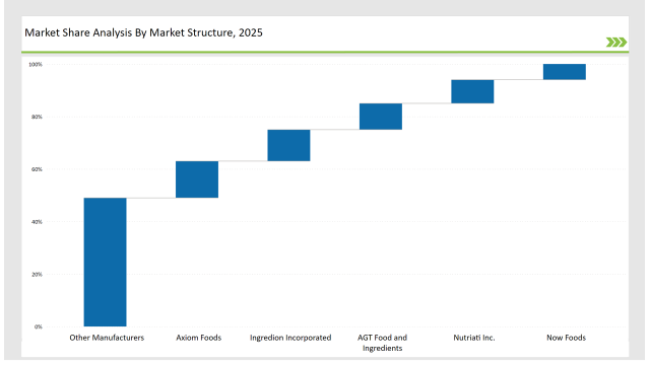 Latin America Chickpea Protein Market Share Analysis By Market Structure