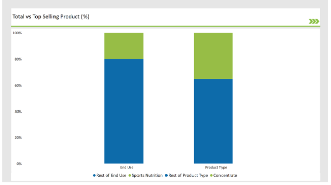 Latin America Chickpea Protein Market Total Vs Top Selling Product
