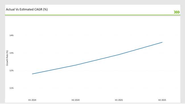 Latin America Chitin Market Actual Vs Estimated Cagr