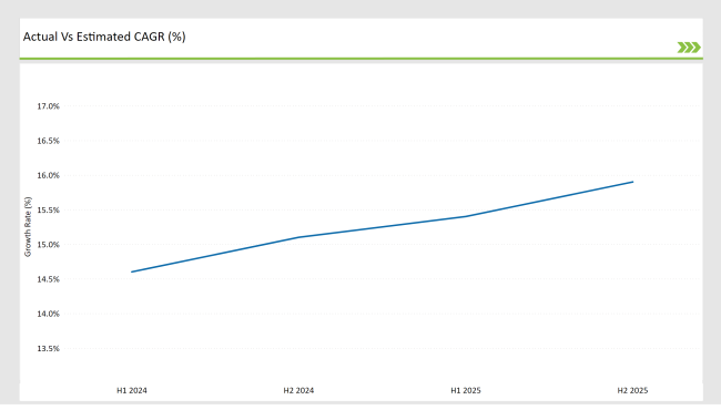 Latin America Chitosan Market Actual vs Estimated CAGR