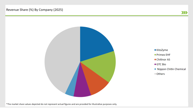 Latin America Chitosan Market Revenue Share by Company 2025