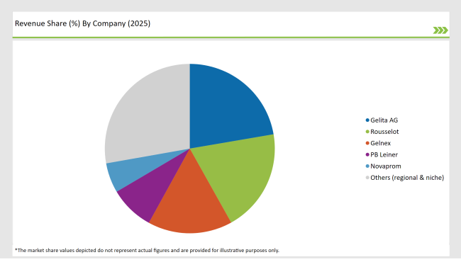 Latin America Collagen Peptide Market Revenue Share By Company 2025