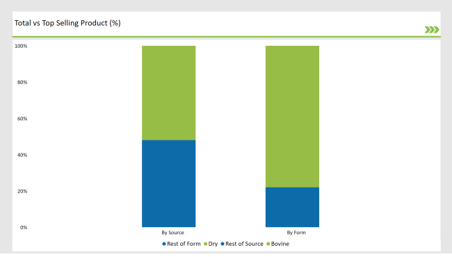 Latin America Collagen Peptide Market Total Vs Top Selling Product