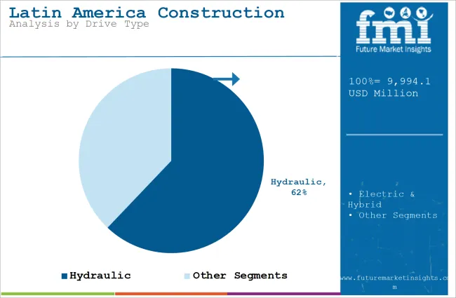 Latin America Construction Equipment Market Analysis By Drive Type