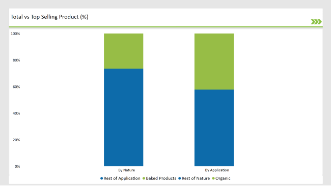 Latin America Cultured Wheat Market Total Vs Top Selling Product