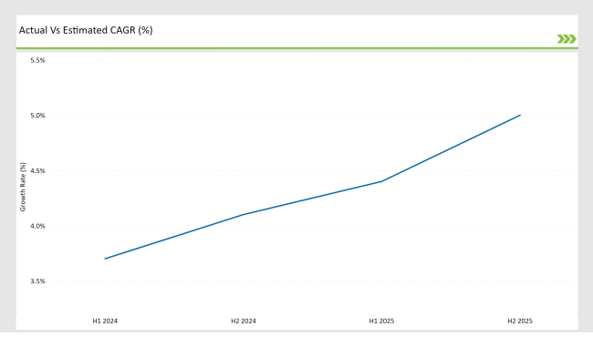 Latin America Fish Meal Market Actual Vs Estimated Cagr