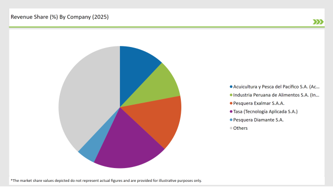 Latin America Fish Meal Market Revenue Share By Company 2025