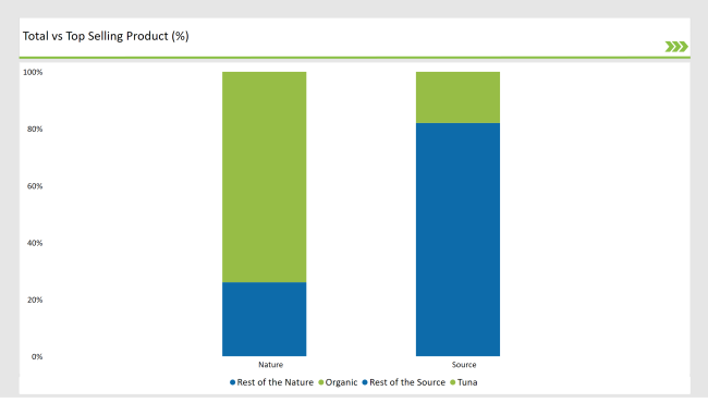 Latin America Fish Meal Market Total Vs Top Selling Product
