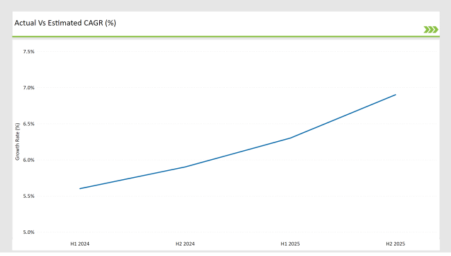 Latin America Fish Oil Market Actual Vs Estimated Cagr