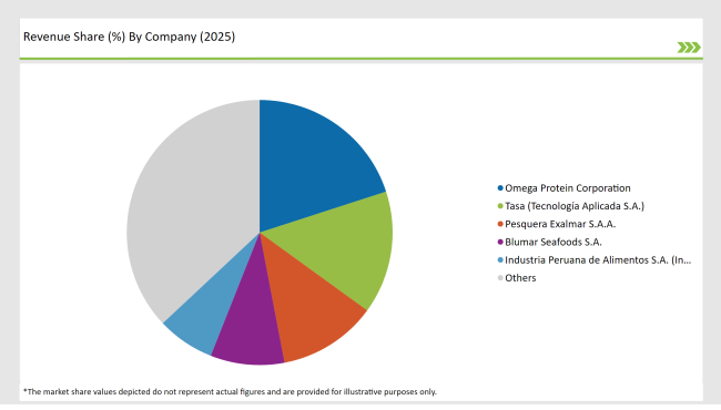 Latin America Fish Oil Market Revenue Share By Company 2025