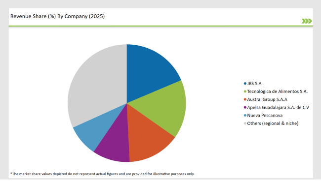 Latin America Fish Protein Market Revenue Share By Company 2025