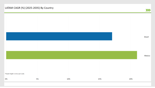 Latin America Food Emulsifier Market CAGR 2025 2035 By Country