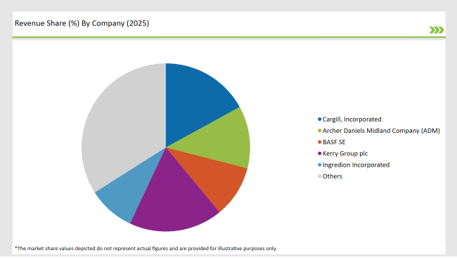 Latin America Food Emulsifier Market Revenue Share By Company 2025