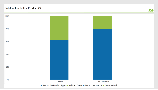 Latin America Food Emulsifier Market Total Vs Top Selling Product